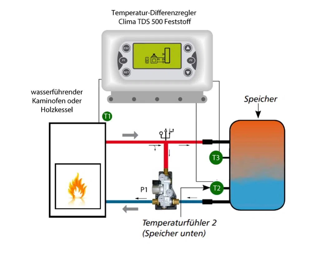 ENVIRON - CLIMA TDS503 - Regolatore differenziale di temperatura per stufe e caldaie a legna