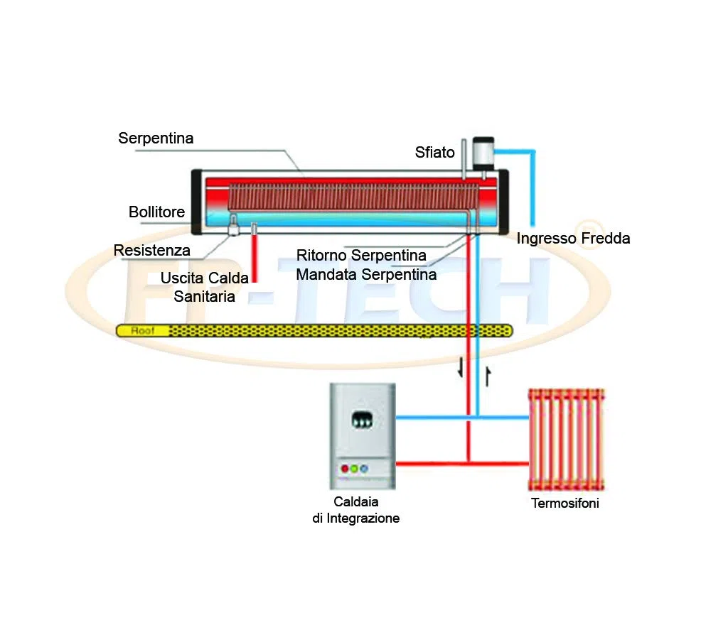 FP-TECH Pannello Solare Termico Acqua Calda 240L con SERPENTINA per Piscina TERMOSIFONI