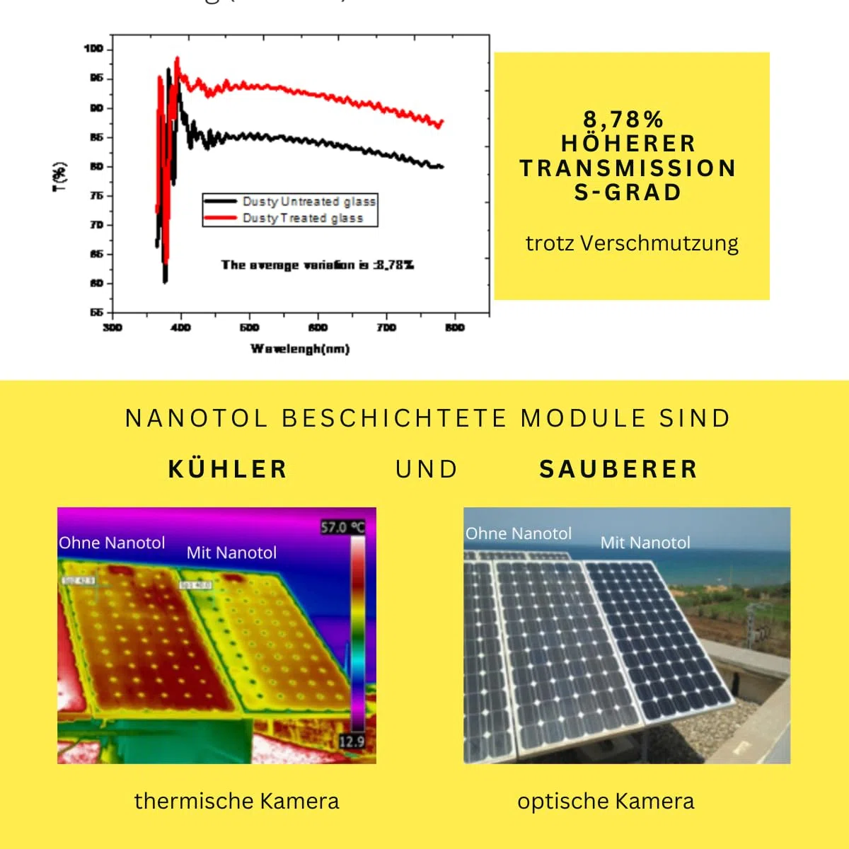 Nanotol Detergente per impianti fotovoltaici e solari per 800 m² – Pulitore + nanoversamento 1+2 per una protezione a lungo termine dallo sporco con effetto facile da pulire e loto – prestazioni più