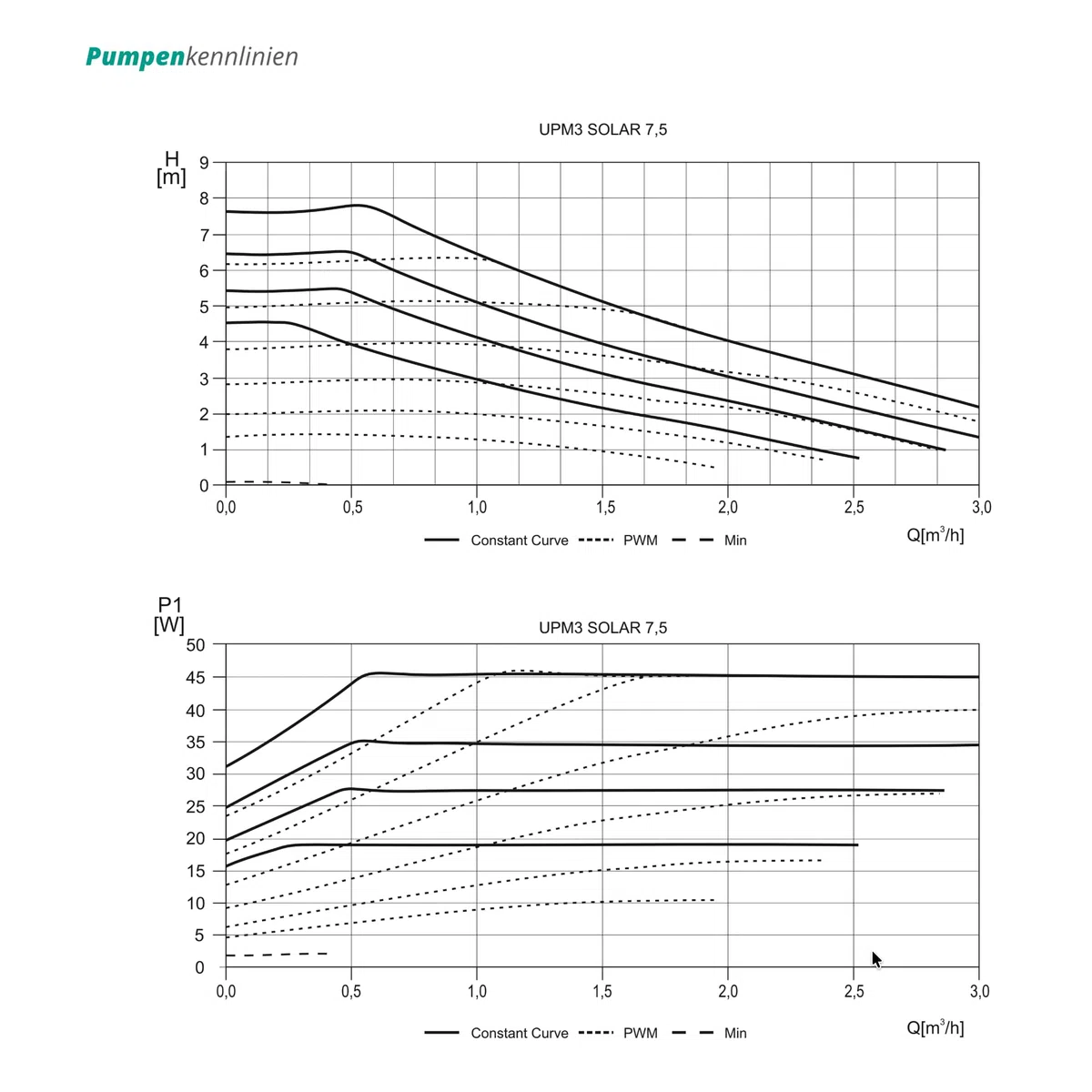 SUNEX® Gruppo pompa per impianto termico solare GPS UPM3 15-75 pompa di circolazione – Stazione solare ad alta efficienza energetica con regolatore di flusso e gruppo di sicurezza, ¾″ AG, fino a 110 °
