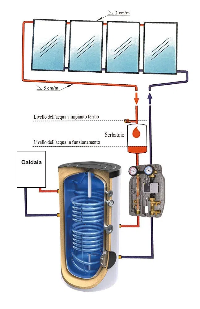 Kit impianto solare termico a svuotamento a pannelli piani per produzione Acqua Calda Sanitaria (2 pannelli, bollitore 300 litri doppia serpentina)