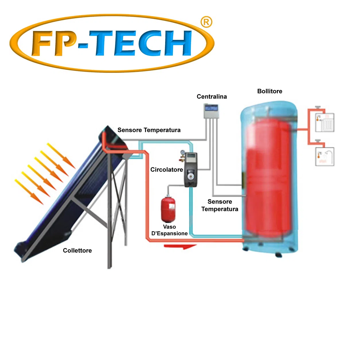 KIT PANNELLO SOLARE TERMICO 250 LT O 500 LT CIRCOLAZIONE FORZATA HEAT PIPE PRESSURIZZATO DOPPIA SERPENTINA (250 Litri)