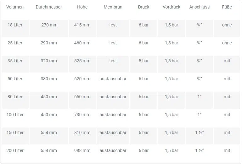Varem Heizungs Ausdehnungsgefäß 150 l